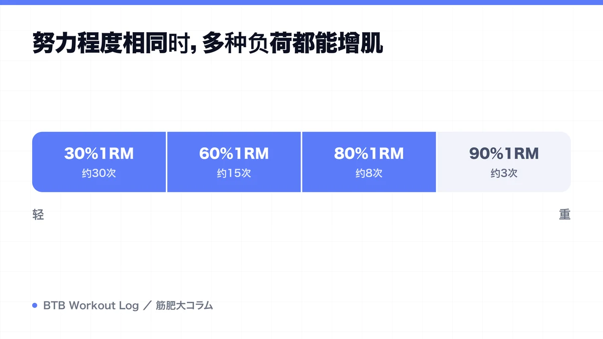 Diagram: 努力程度相同时，多种负荷都能增肌