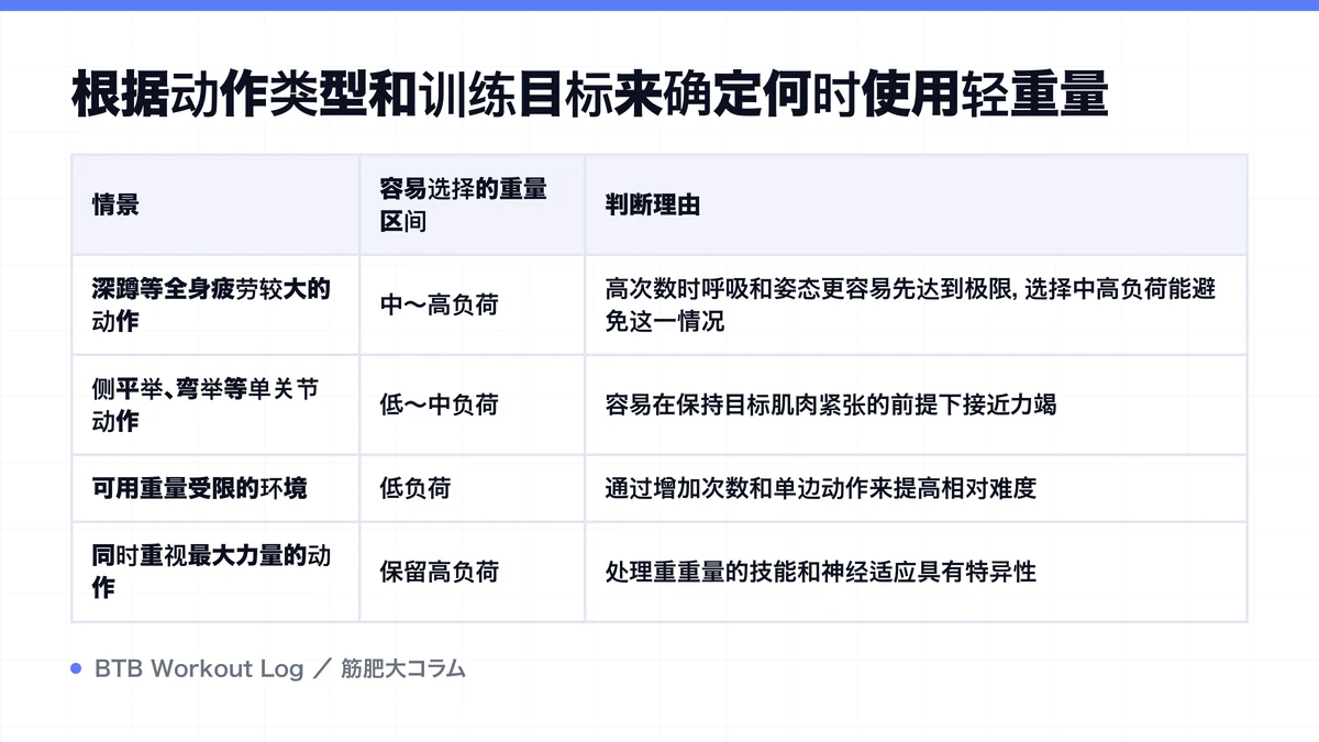 Diagram: 根据动作类型和训练目标来确定何时使用轻重量
