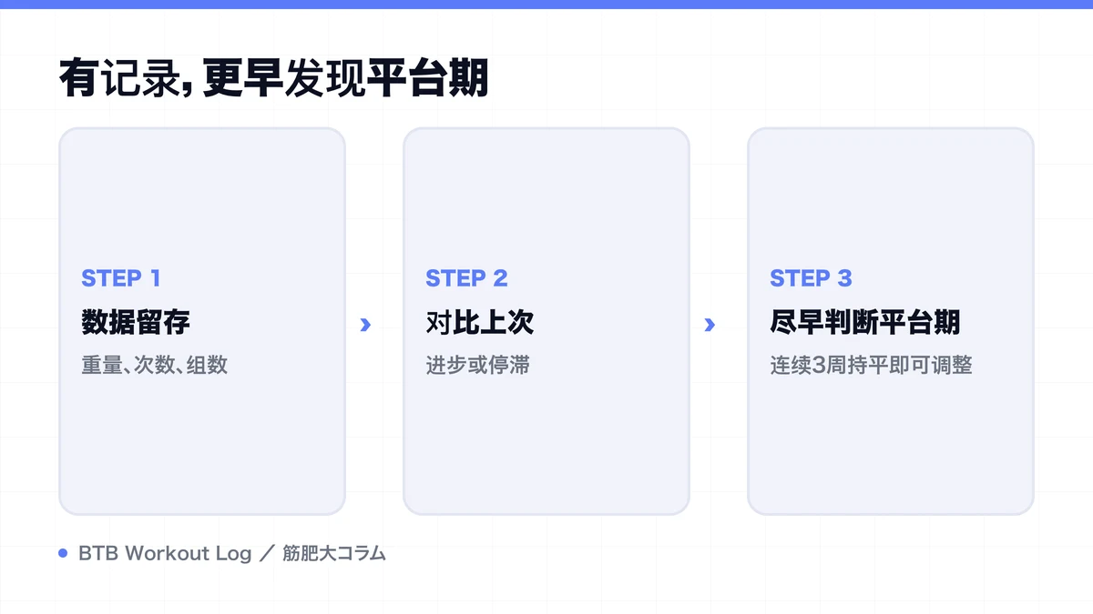 Diagram: 有记录，更早发现平台期
