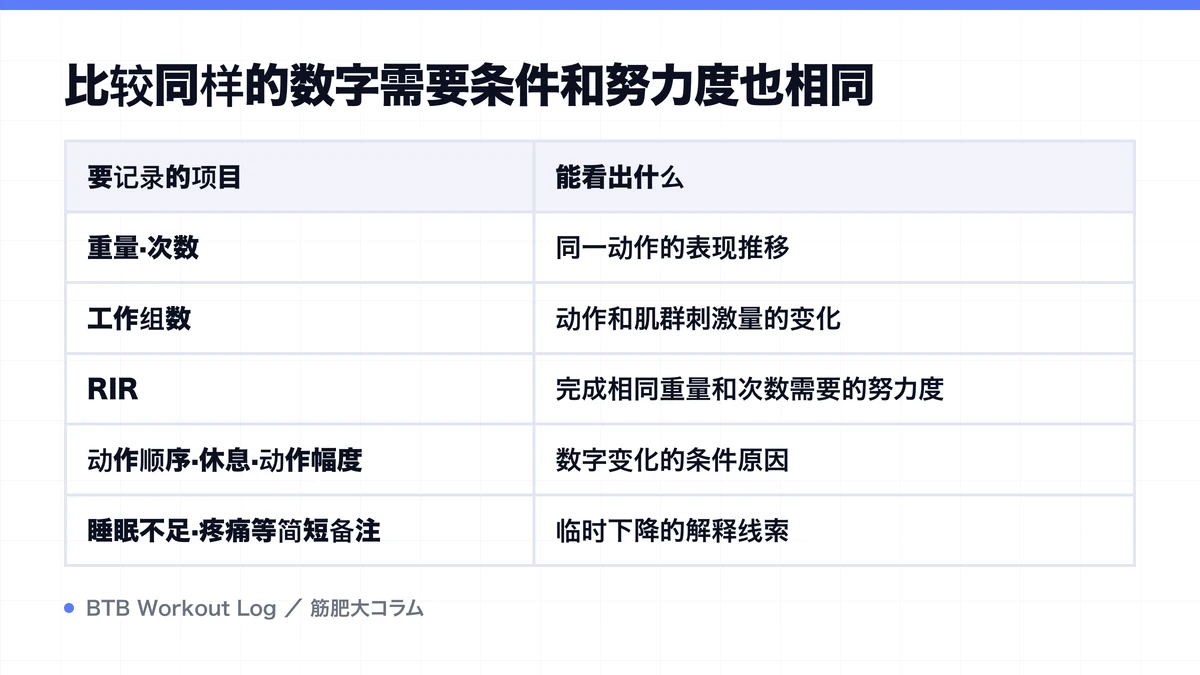 Diagram: 比较同样的数字需要条件和努力度也相同