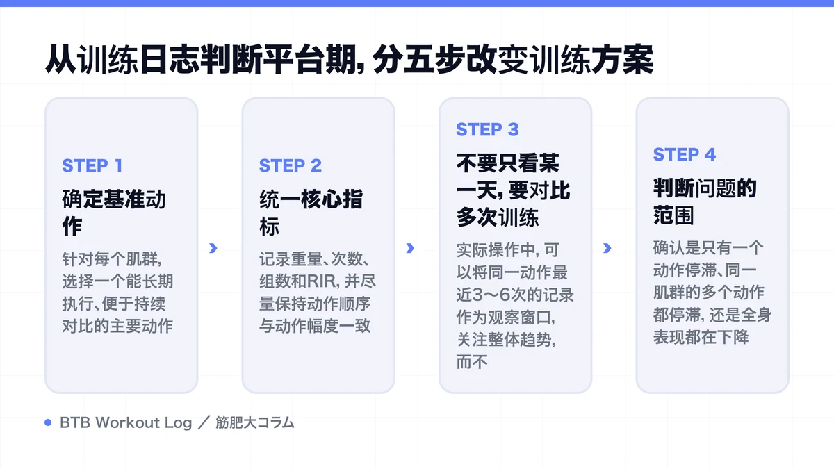 Diagram: 从训练日志判断平台期，分五步改变训练方案