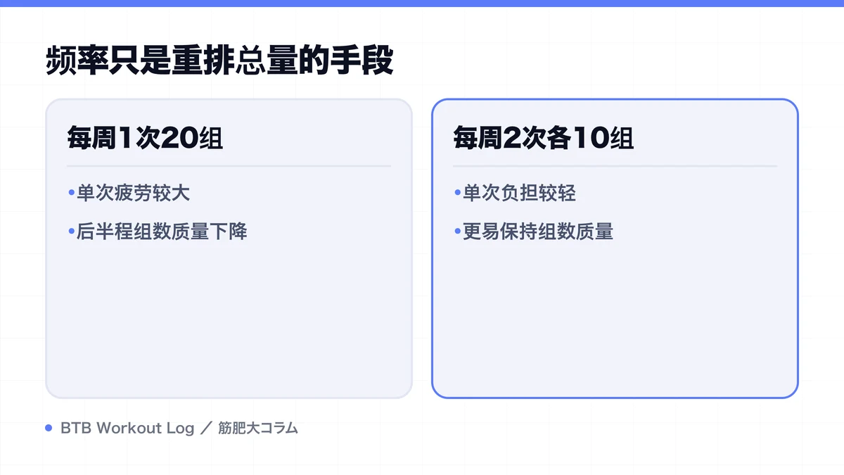 Diagram: 频率只是重排总量的手段