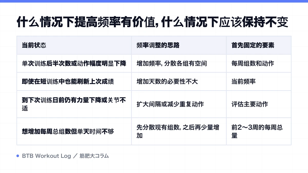 Diagram: 什么情况下提高频率有价值，什么情况下应该保持不变
