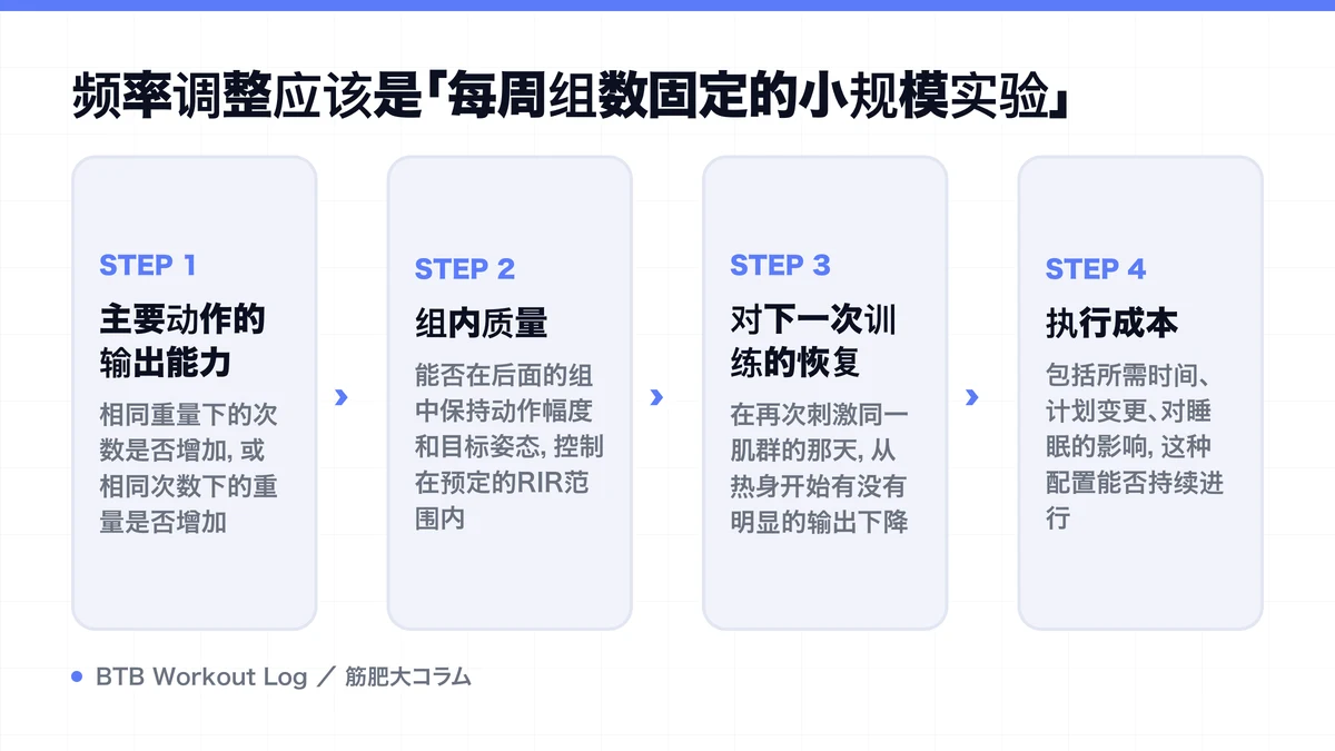 Diagram: 频率调整应该是「每周组数固定的小规模实验」