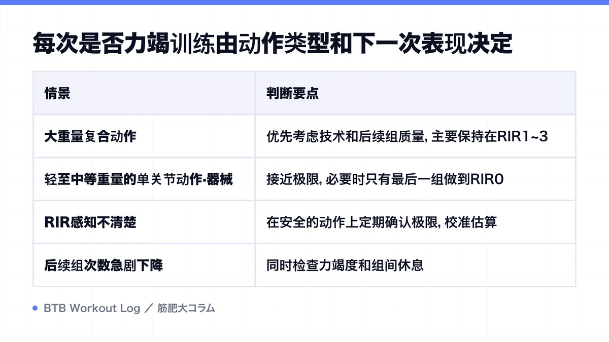 Diagram: 每次是否力竭训练由动作类型和下一次表现决定