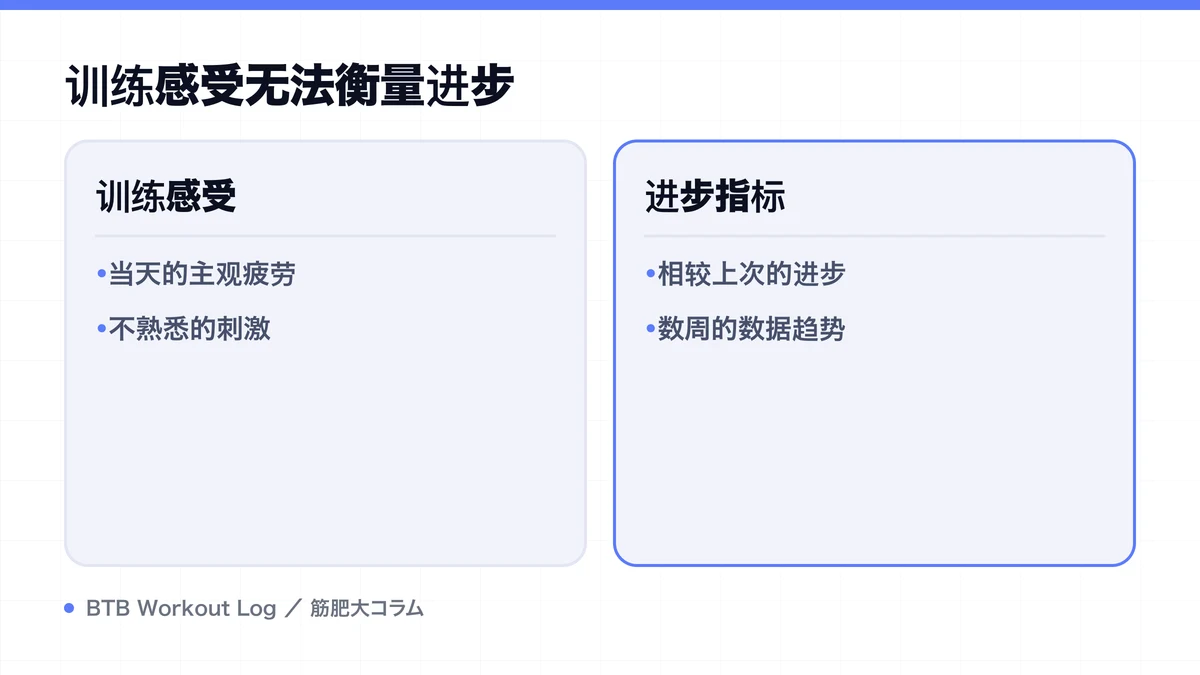 Diagram: 训练感受无法衡量进步