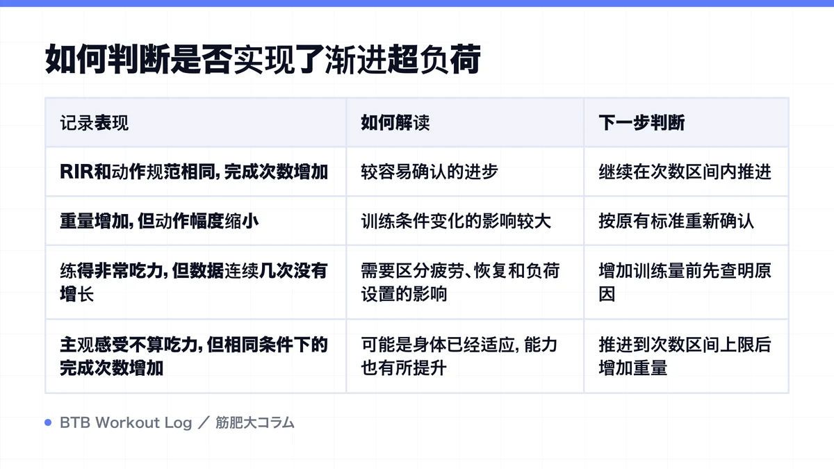Diagram: 如何判断是否实现了渐进超负荷