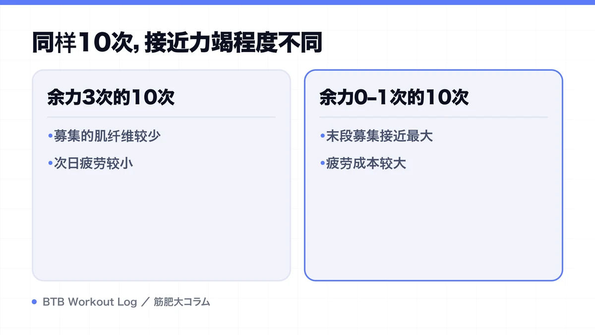 Diagram: 同样10次，接近力竭程度不同