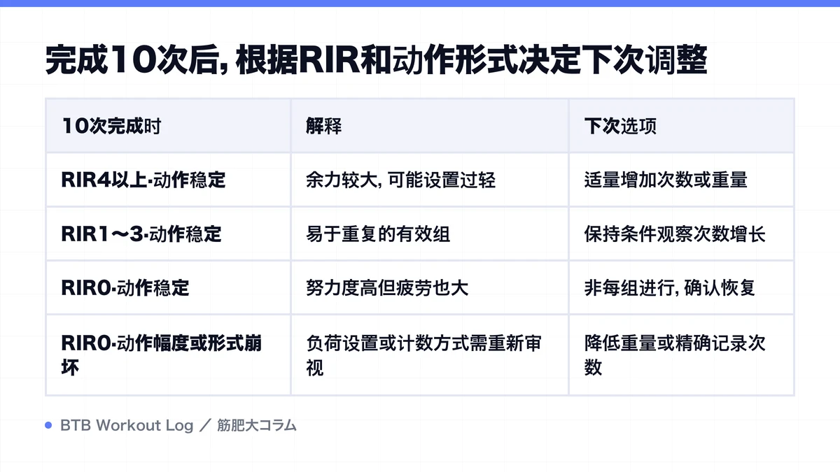 Diagram: 完成10次后，根据RIR和动作形式决定下次调整