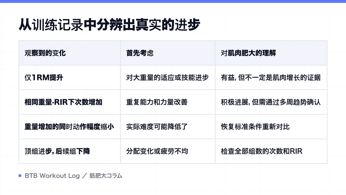 Diagram: 从训练记录中分辨出真实的进步