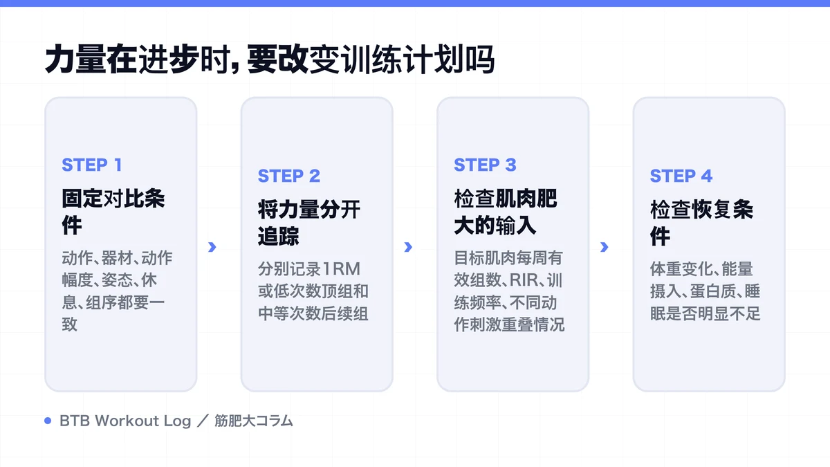 Diagram: 力量在进步时，要改变训练计划吗