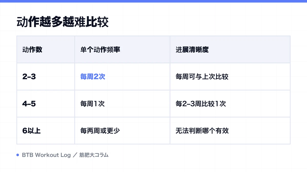 Diagram: 动作越多越难比较