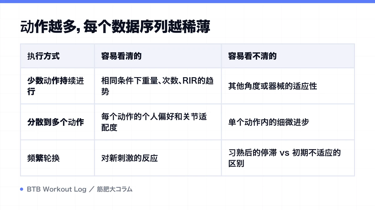 Diagram: 动作越多，每个数据序列越稀薄