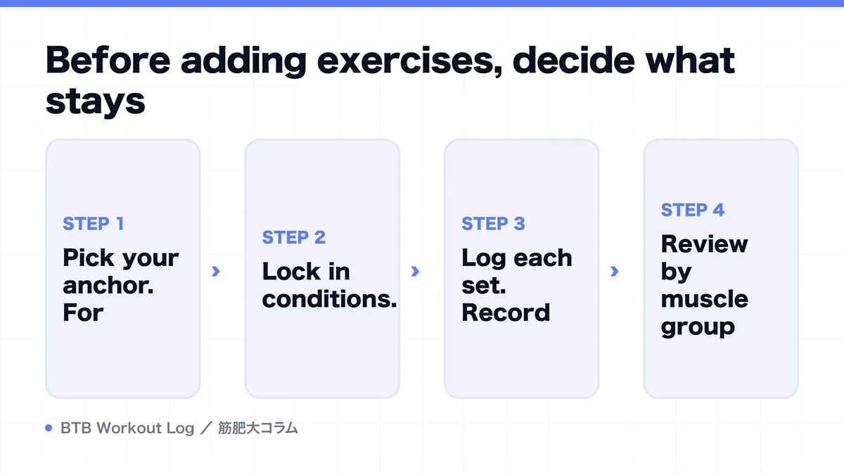 Diagram: Before adding exercises, decide what stays