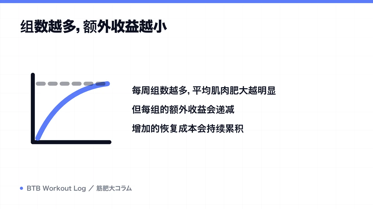 Diagram: 组数越多，额外收益越小