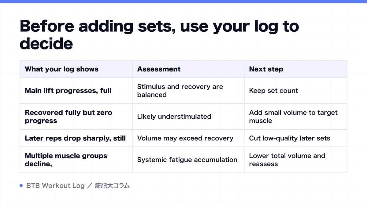 Diagram: Before adding sets, use your log to decide