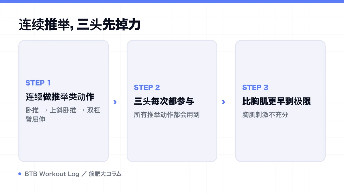 Diagram: 连续推举，三头先掉力