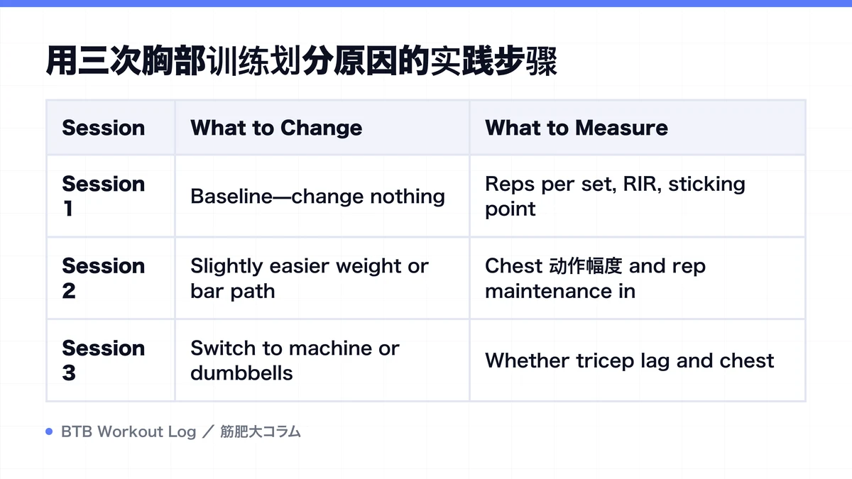 Diagram: 用三次胸部训练划分原因的实践步骤