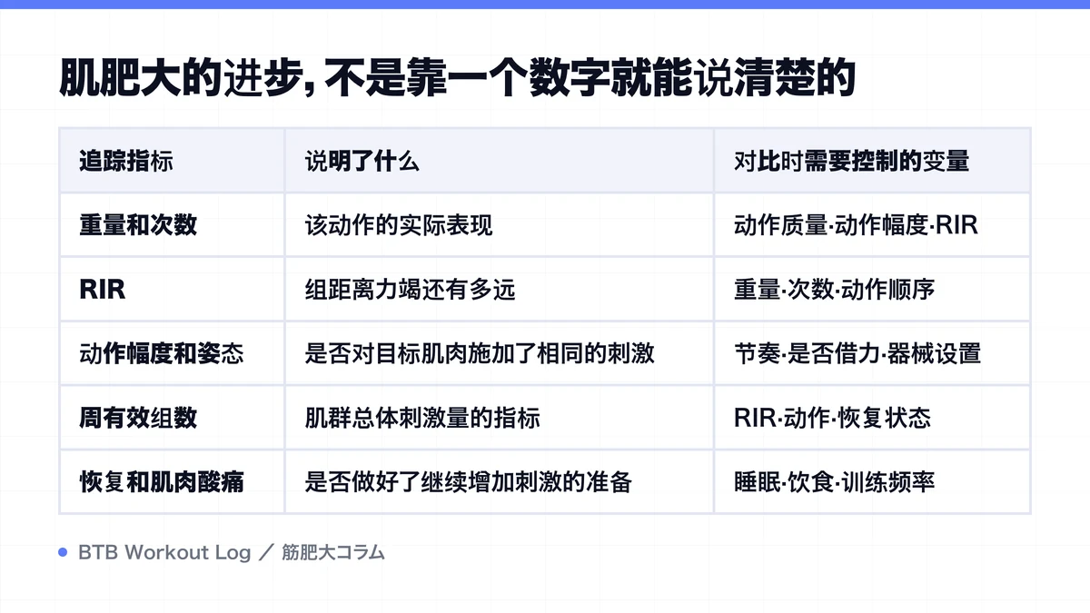 Diagram: 肌肥大的进步，不是靠一个数字就能说清楚的