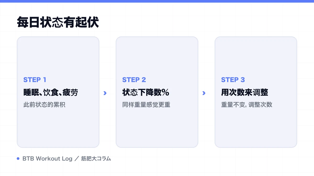 Diagram: 每日状态有起伏