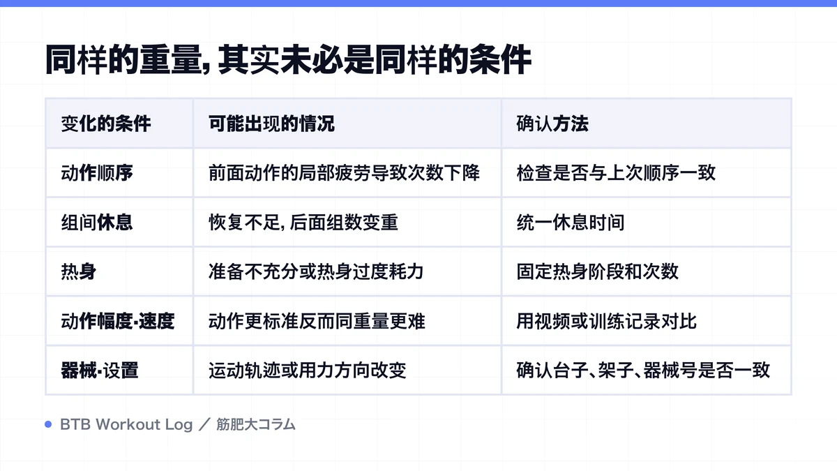 Diagram: 同样的重量，其实未必是同样的条件