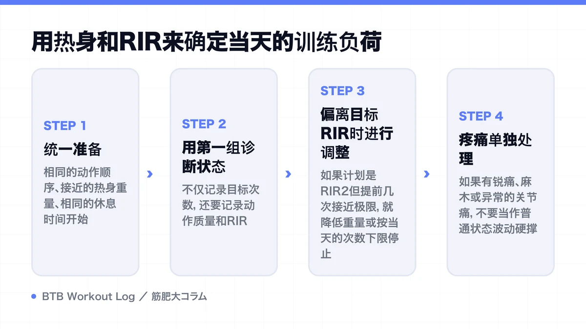 Diagram: 用热身和RIR来确定当天的训练负荷
