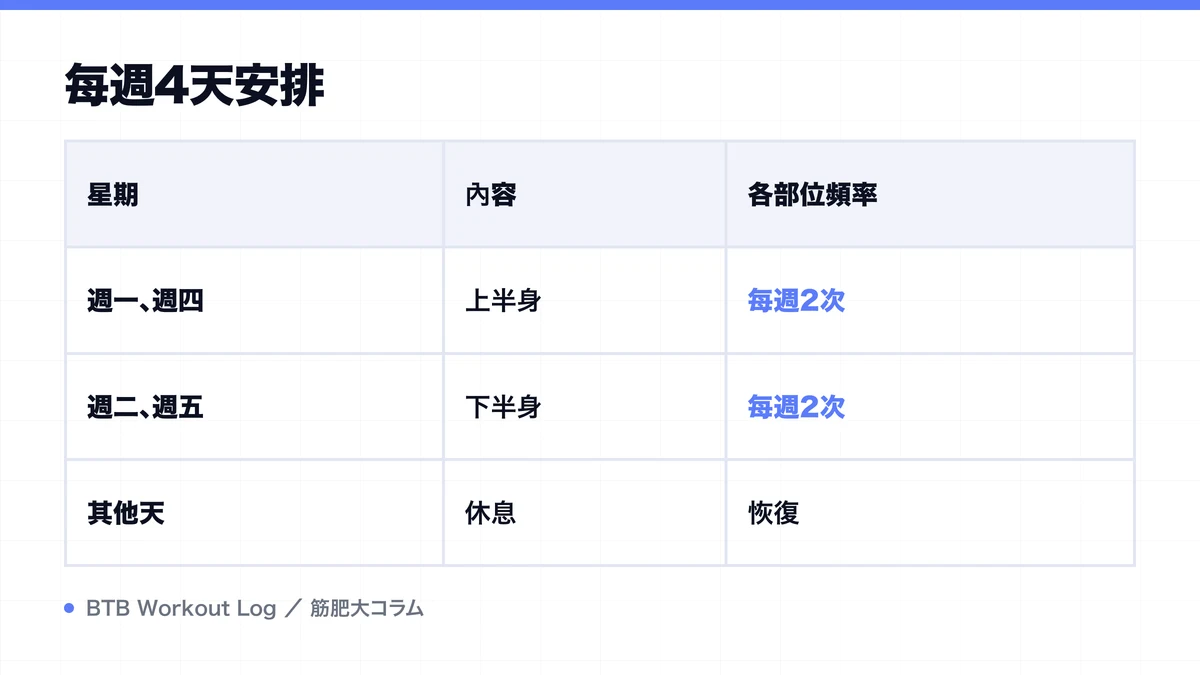 Diagram: 每週4天安排