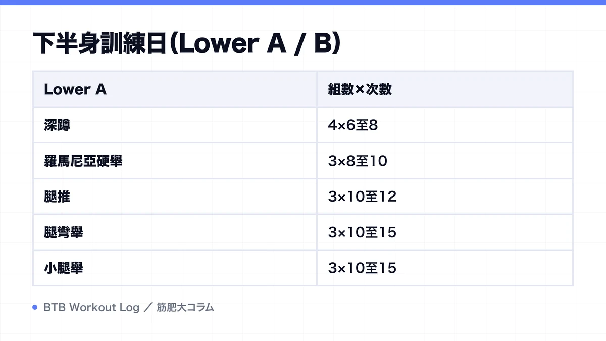 Diagram: 下半身訓練日（Lower A / B）