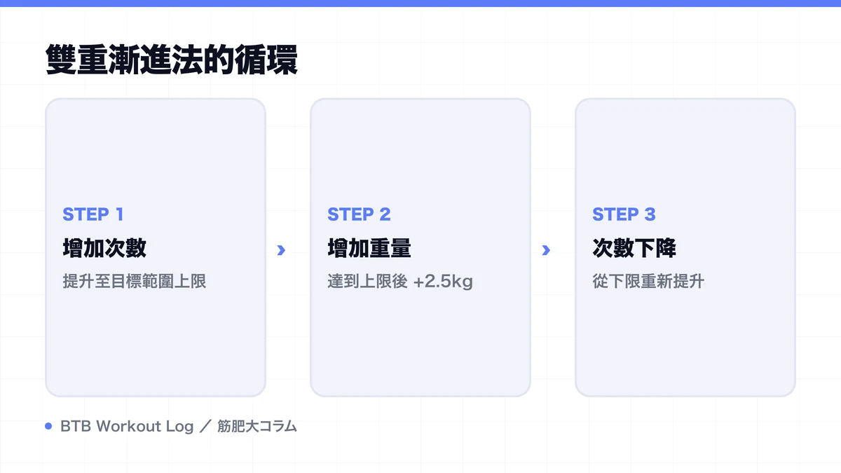 Diagram: 雙重漸進法的循環