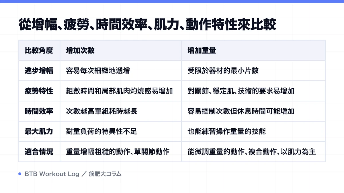 Diagram: 從增幅、疲勞、時間效率、肌力、動作特性來比較
