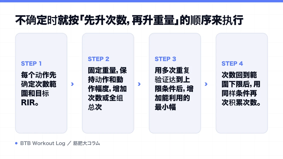 Diagram: 不确定时就按「先升次数，再升重量」的顺序来执行
