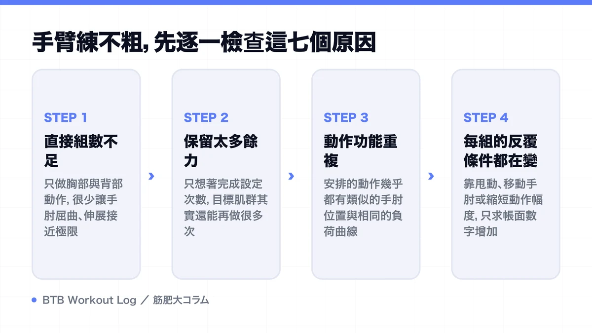 Diagram: 手臂練不粗，先逐一檢查這七個原因