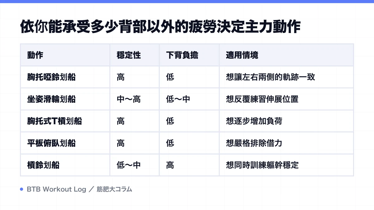 Diagram: 依你能承受多少背部以外的疲勞決定主力動作
