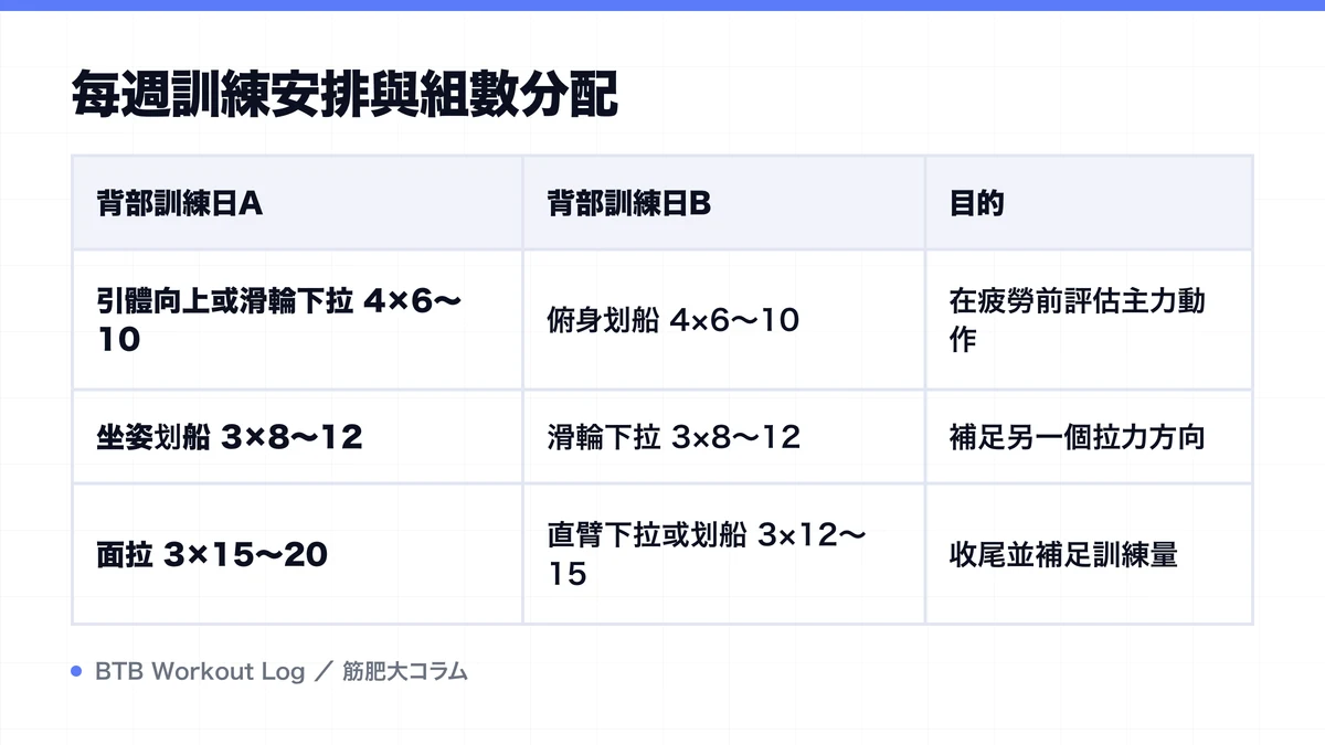 Diagram: 每週訓練安排與組數分配