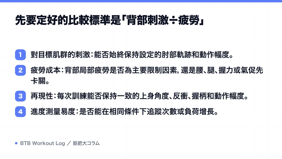 Diagram: 先要定好的比較標準是「背部刺激÷疲勞」