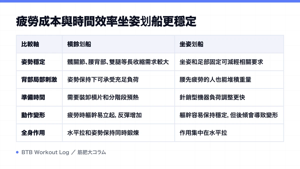 Diagram: 疲勞成本與時間效率坐姿划船更穩定