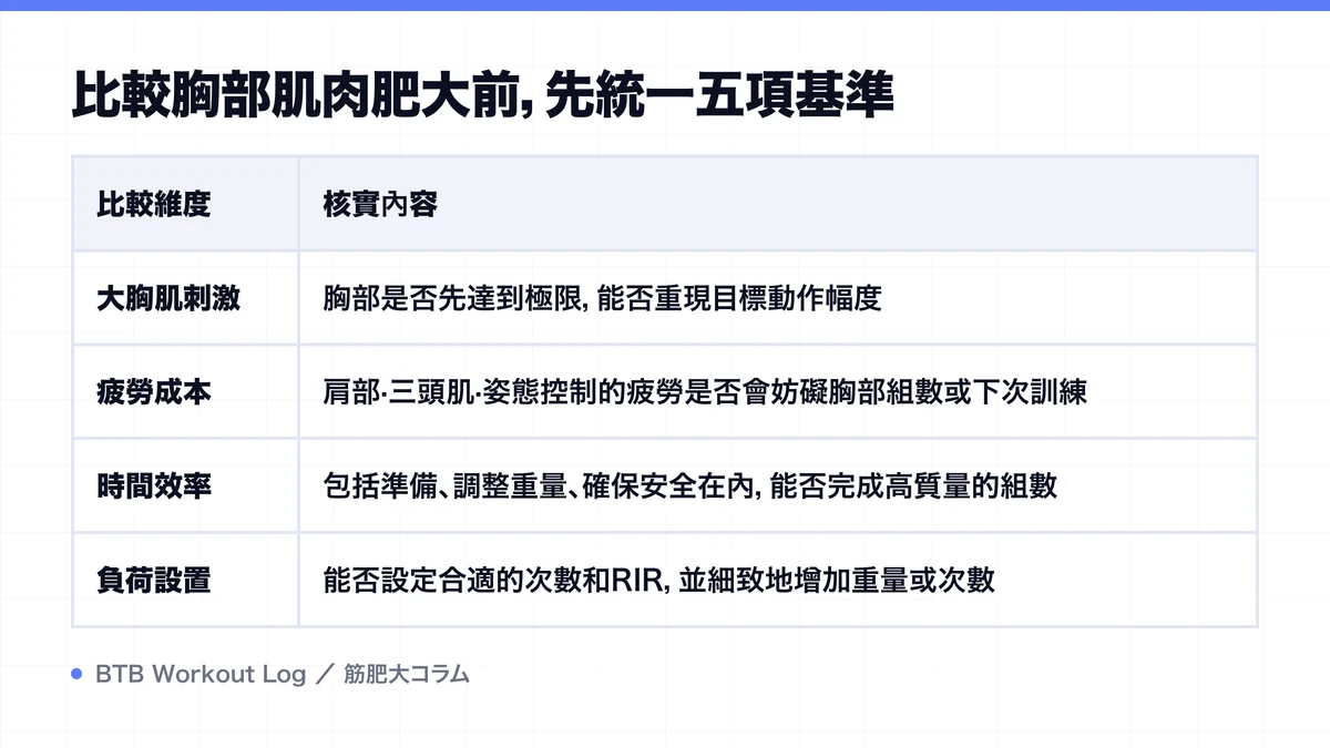 Diagram: 比較胸部肌肉肥大前，先統一五項基準