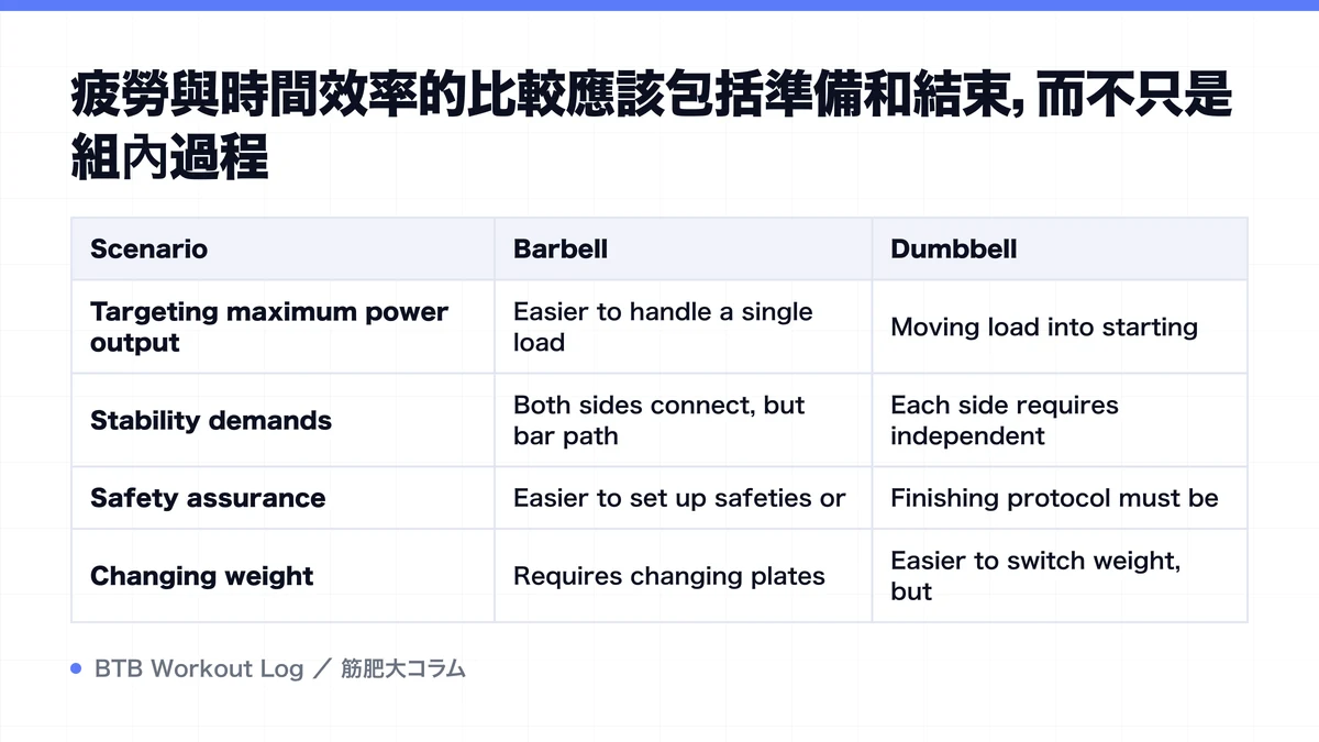 Diagram: 疲勞與時間效率的比較應該包括準備和結束，而不只是組內過程
