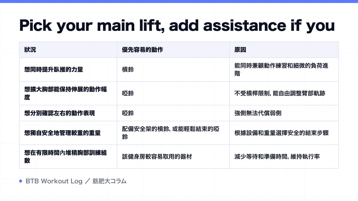 Diagram: Pick your main lift, add assistance if you