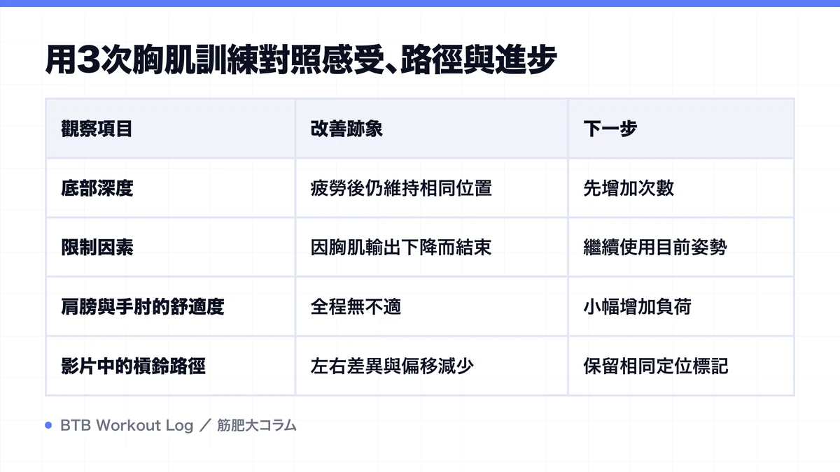 Diagram: 用3次胸肌訓練對照感受、路徑與進步