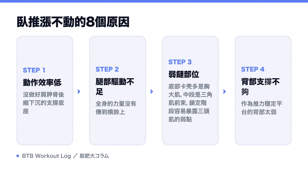 Diagram: 臥推漲不動的8個原因