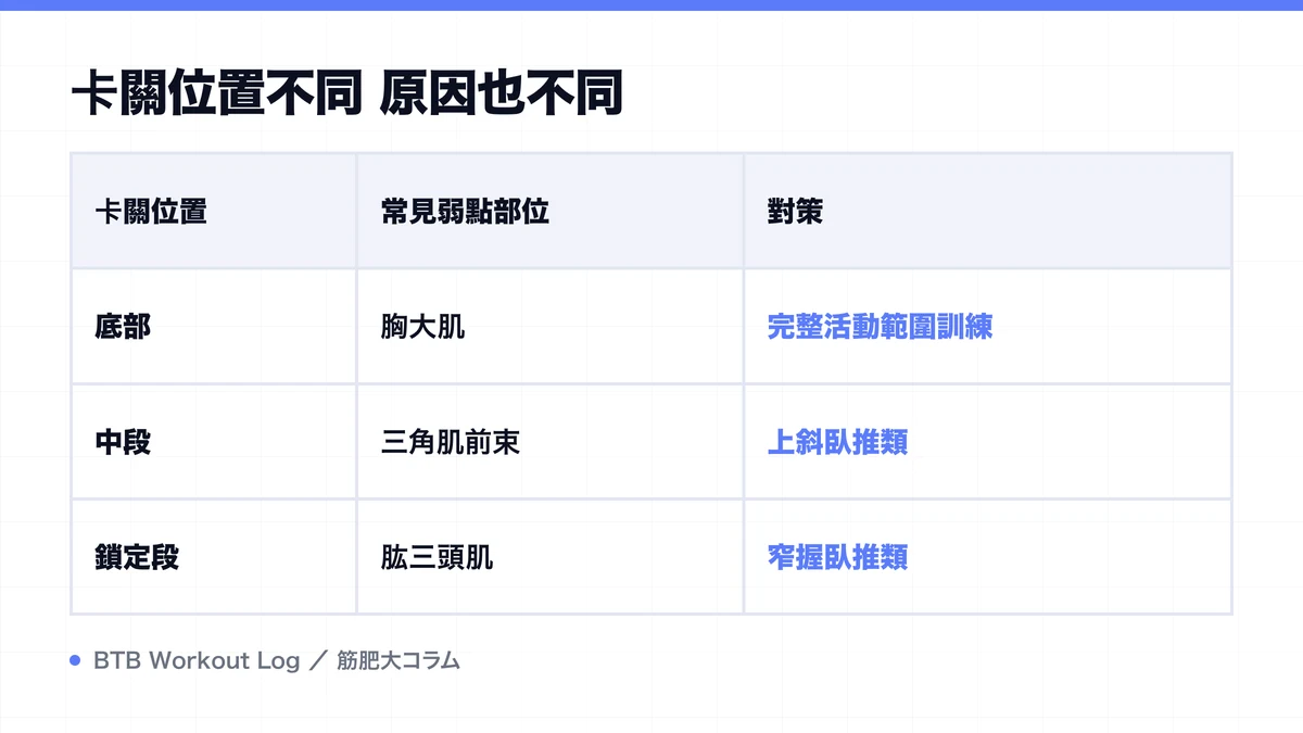 Diagram: 卡關位置不同 原因也不同