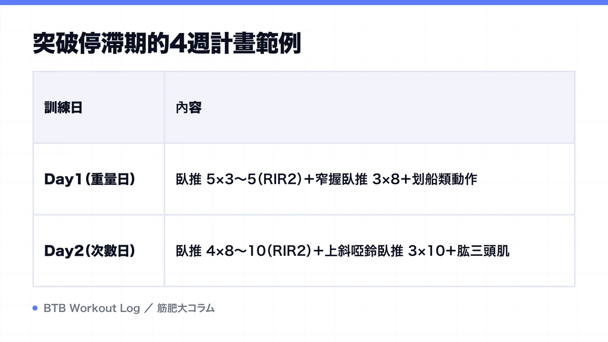 Diagram: 突破停滯期的4週計畫範例