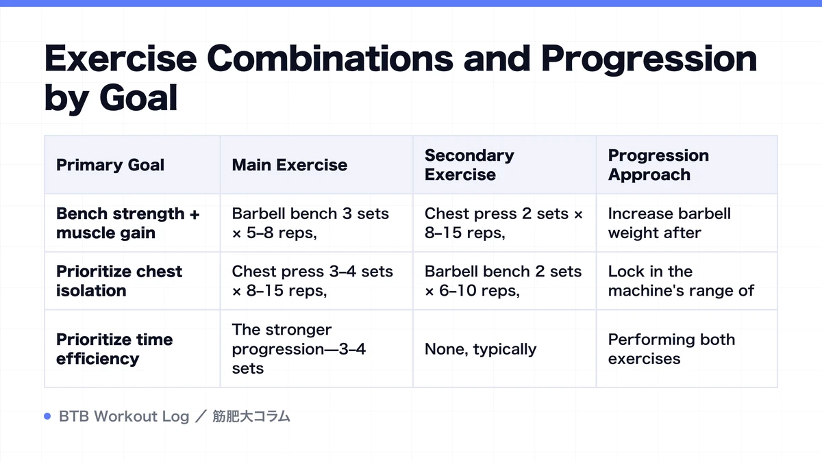 Diagram: Exercise Combinations and Progression by Goal