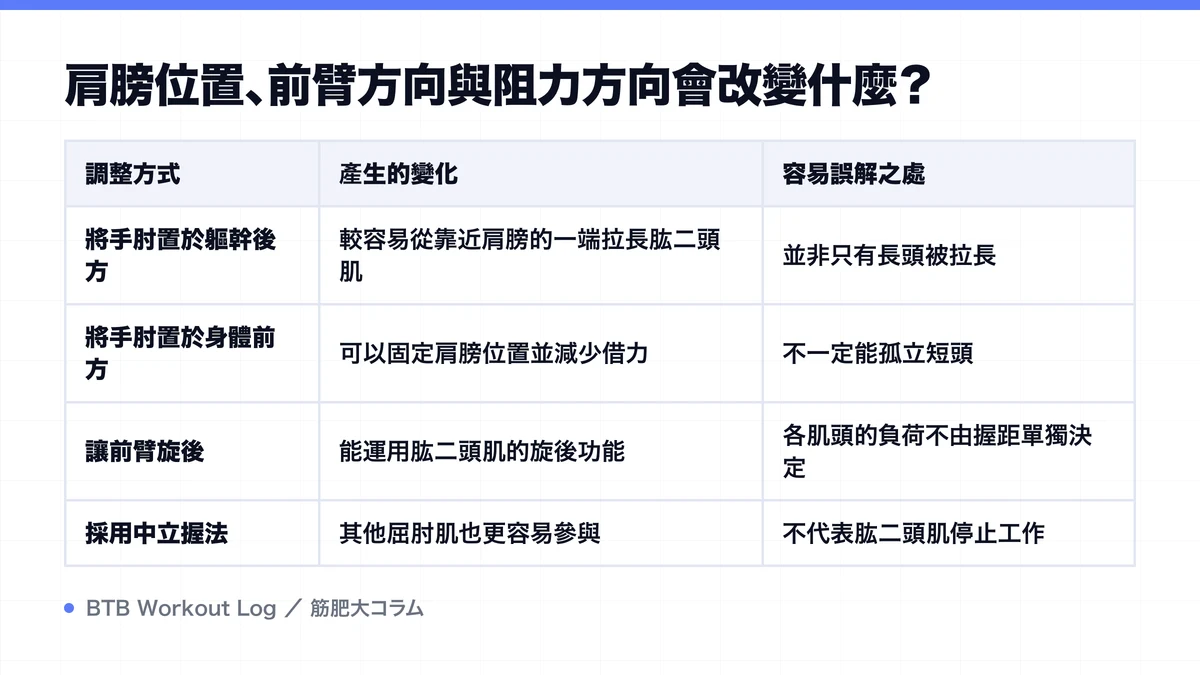 Diagram: 肩膀位置、前臂方向與阻力方向會改變什麼？