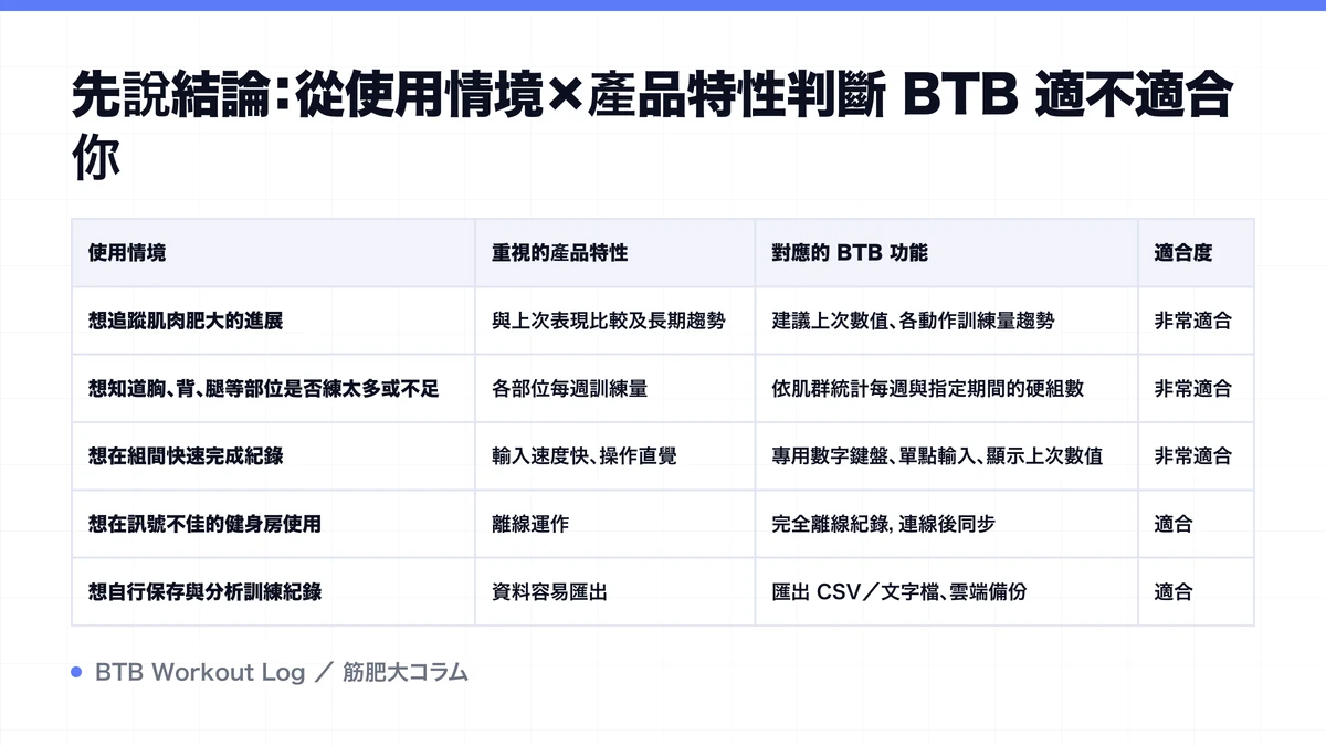 Diagram: 先說結論：從使用情境×產品特性判斷 BTB 適不適合你