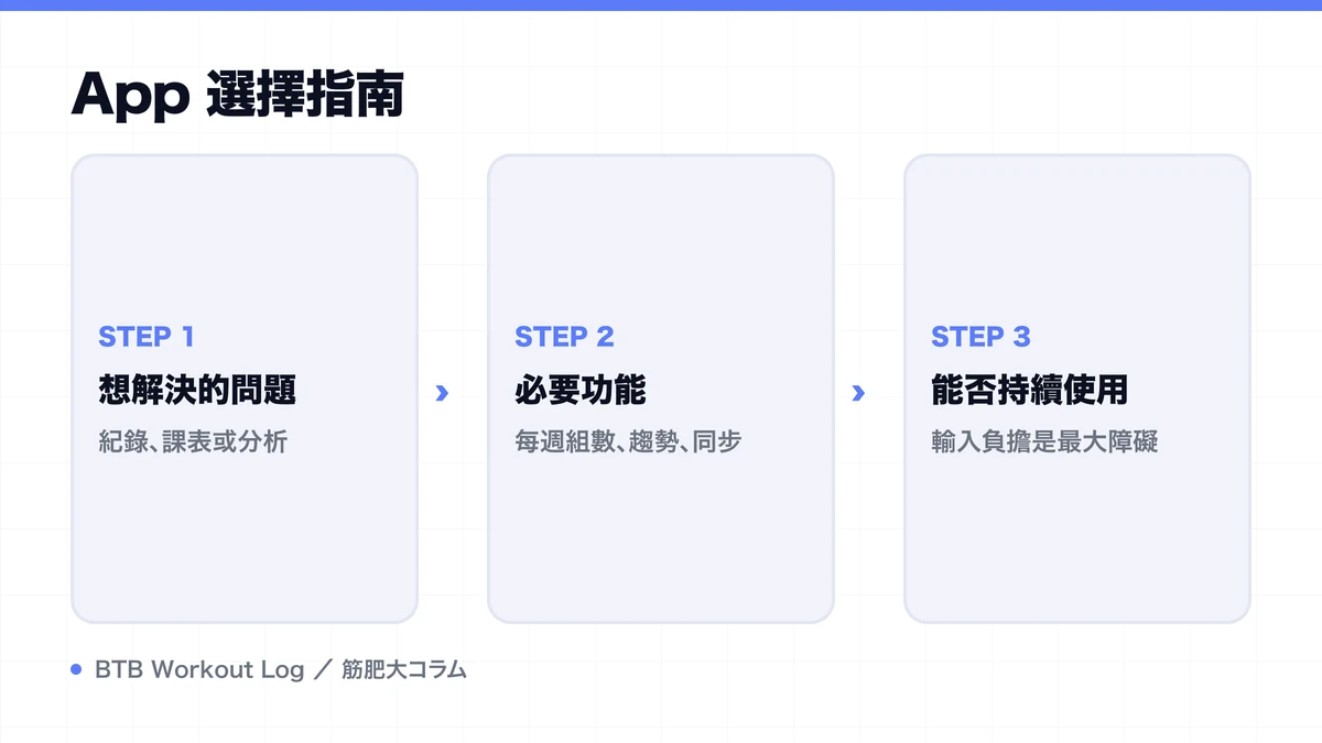 Diagram: App 選擇指南