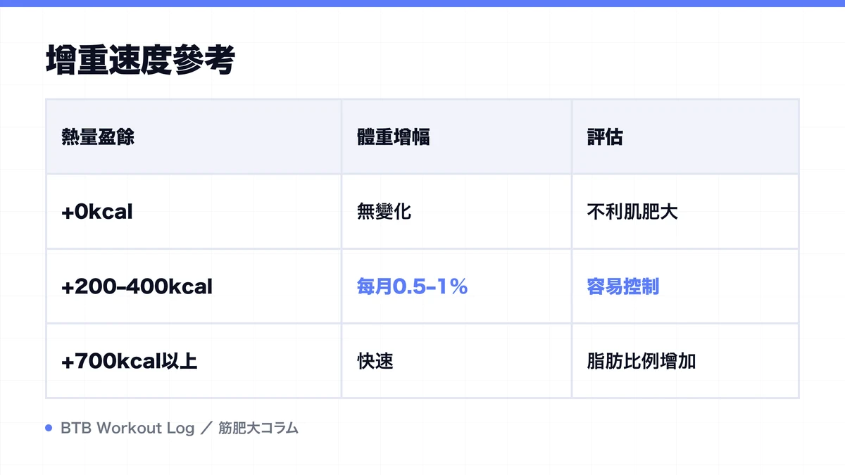 Diagram: 增重速度參考
