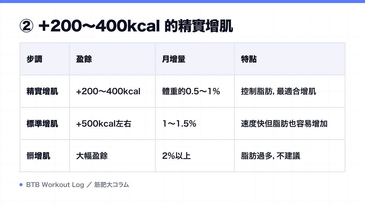 Diagram: ② ＋200～400kcal 的精實增肌