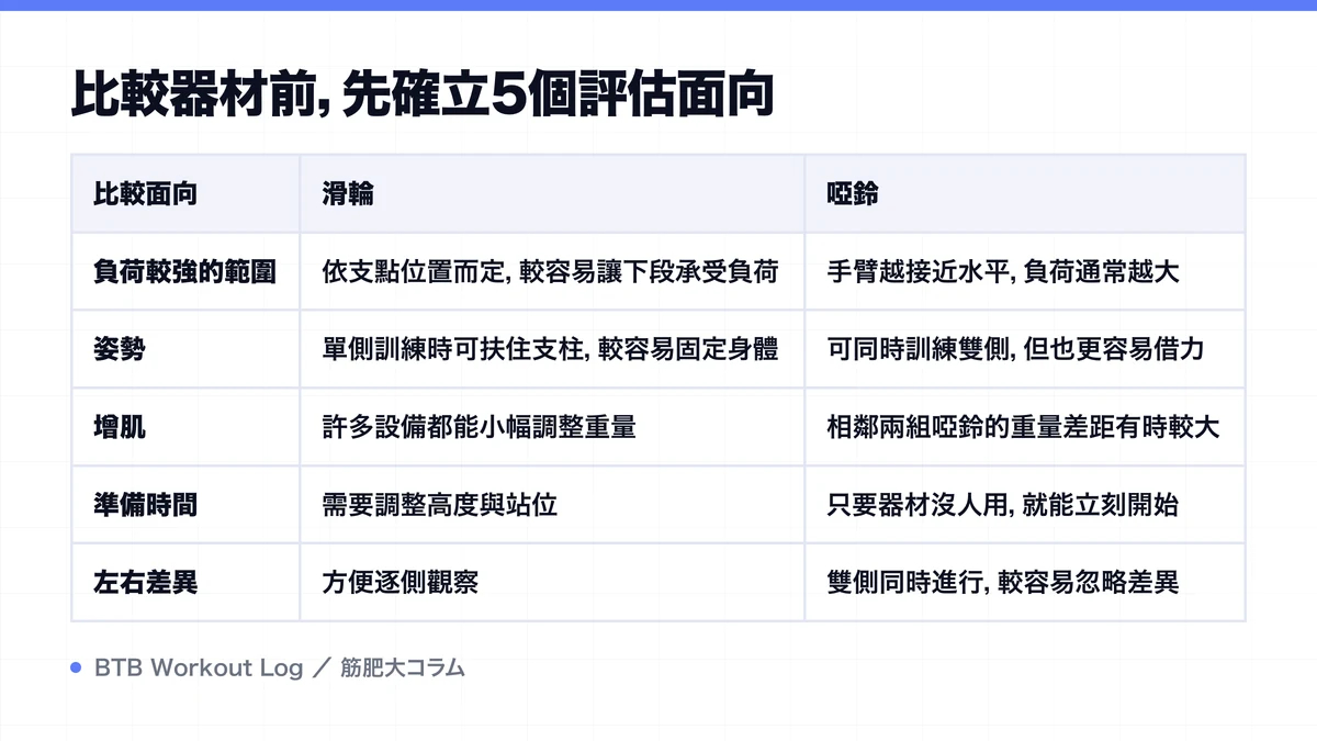 Diagram: 比較器材前，先確立5個評估面向